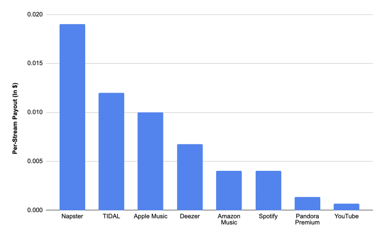 what-streaming-music-services-pay