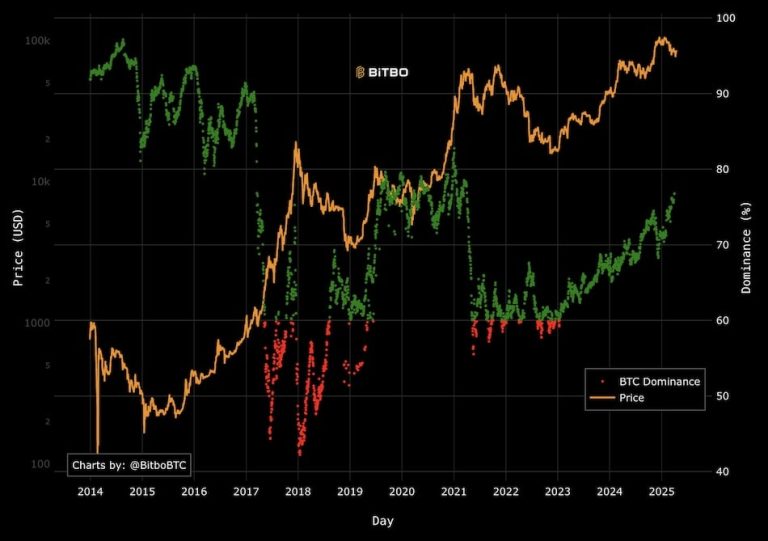 bitcoin-dominance-2025-04-16