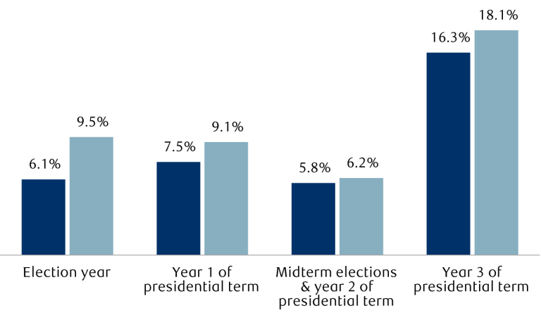 election-effect-en-chart-2